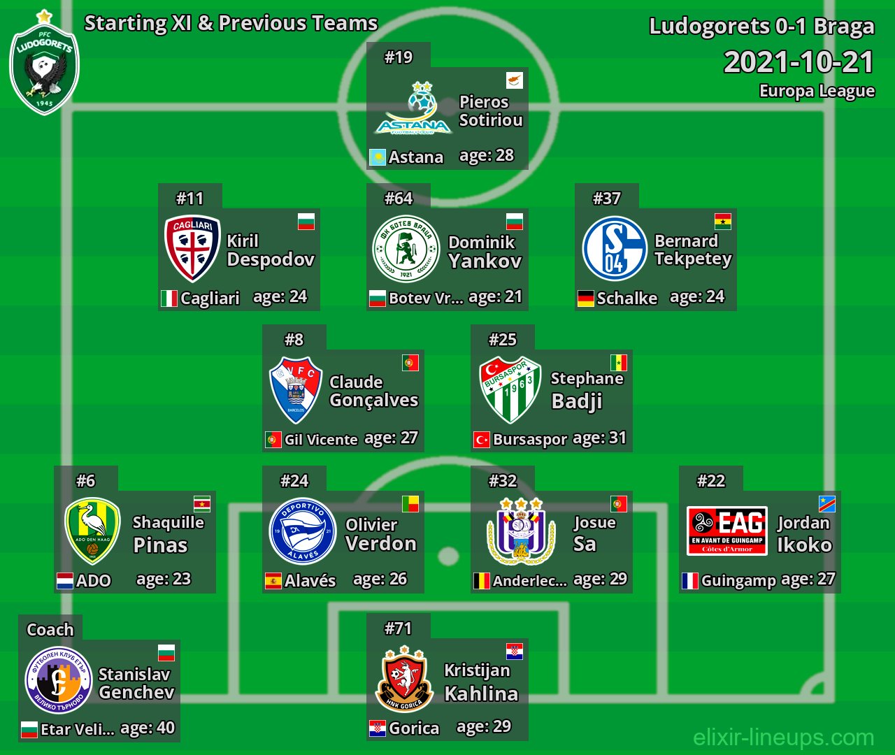 Ludogorets Starting XI & Previous Teams 2021-10-21