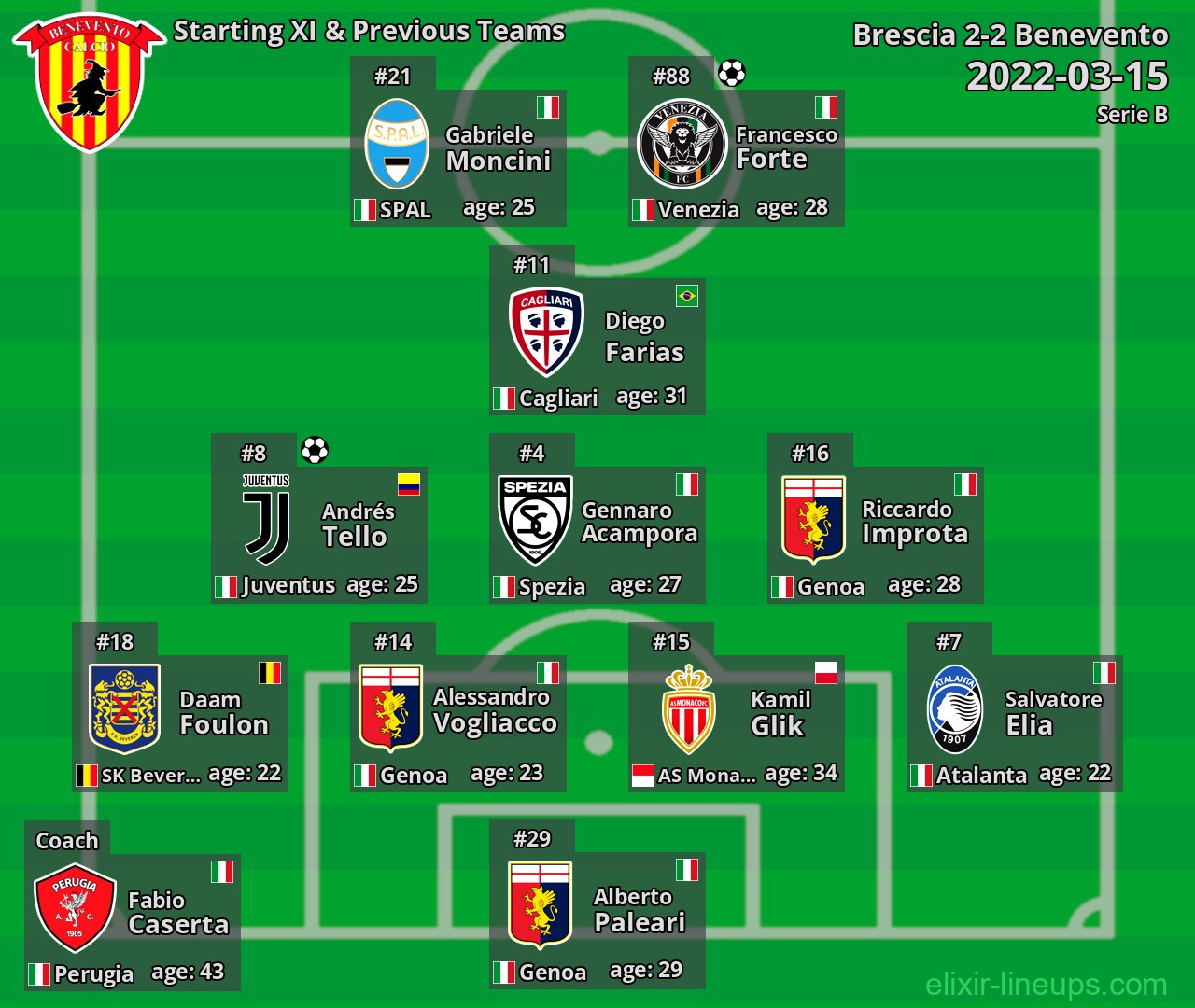 Benevento Starting XI & Previous Teams 2022-03-15