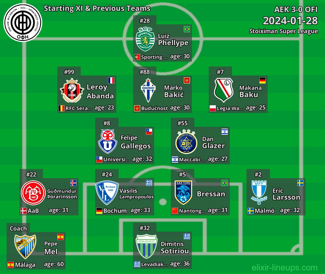 OFI Starting XI & Previous Teams 2024-01-28