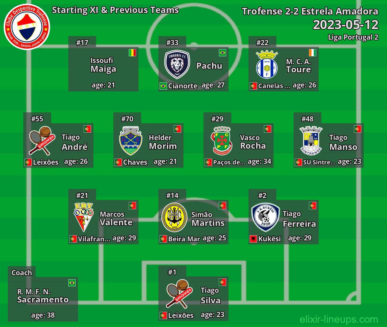 Trofense Starting XI & Previous Teams 2023-05-12