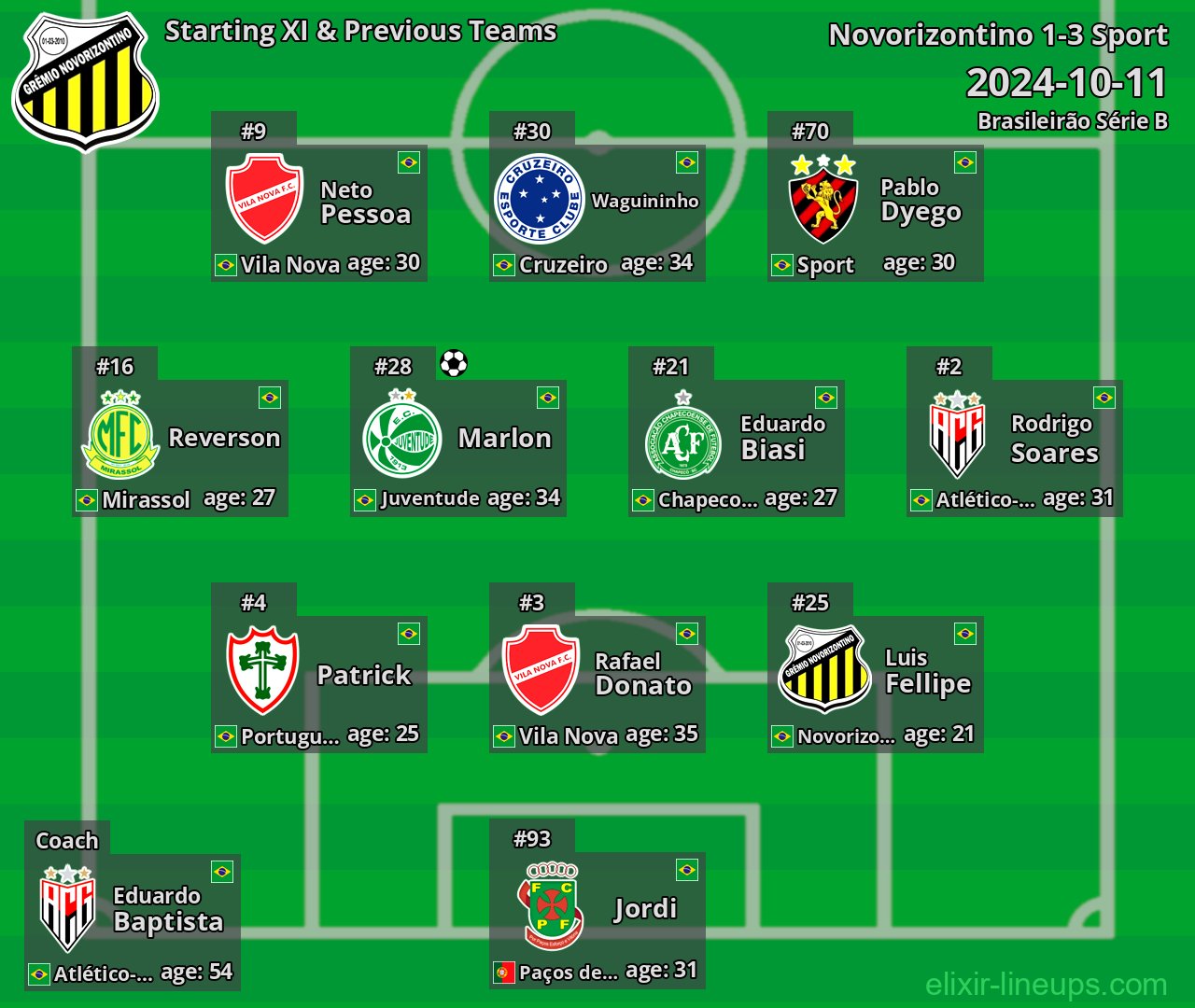 Novorizontino Starting XI & Previous Teams 2024-10-11