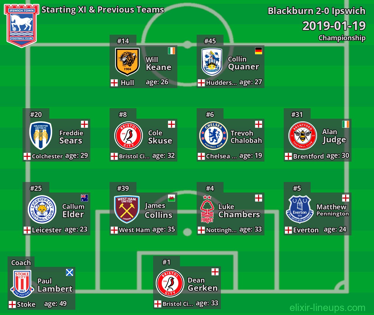 Ipswich Starting XI & Previous Teams 2019-01-19