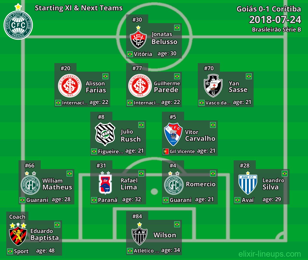 Coritiba Starting XI & Next Teams 2018-07-24