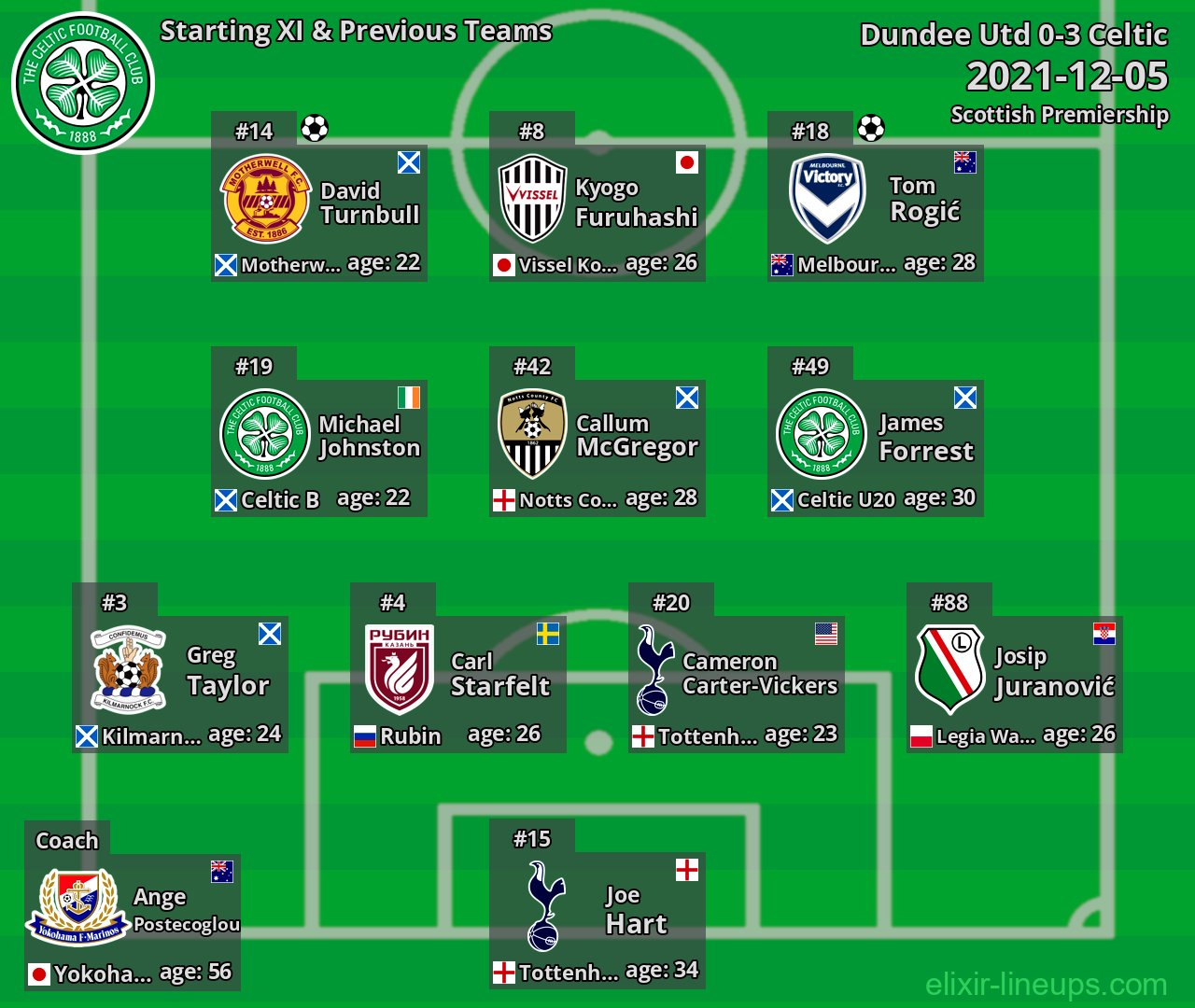 Celtic Starting XI & Previous Teams 2021-12-05