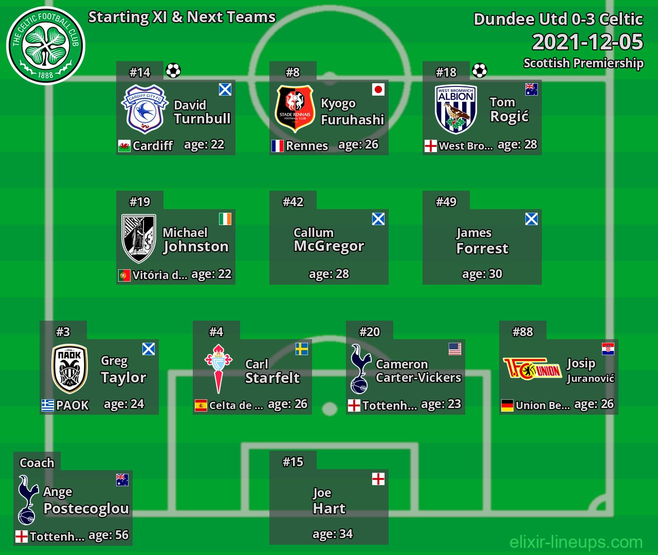 Celtic Starting XI & Next Teams 2021-12-05