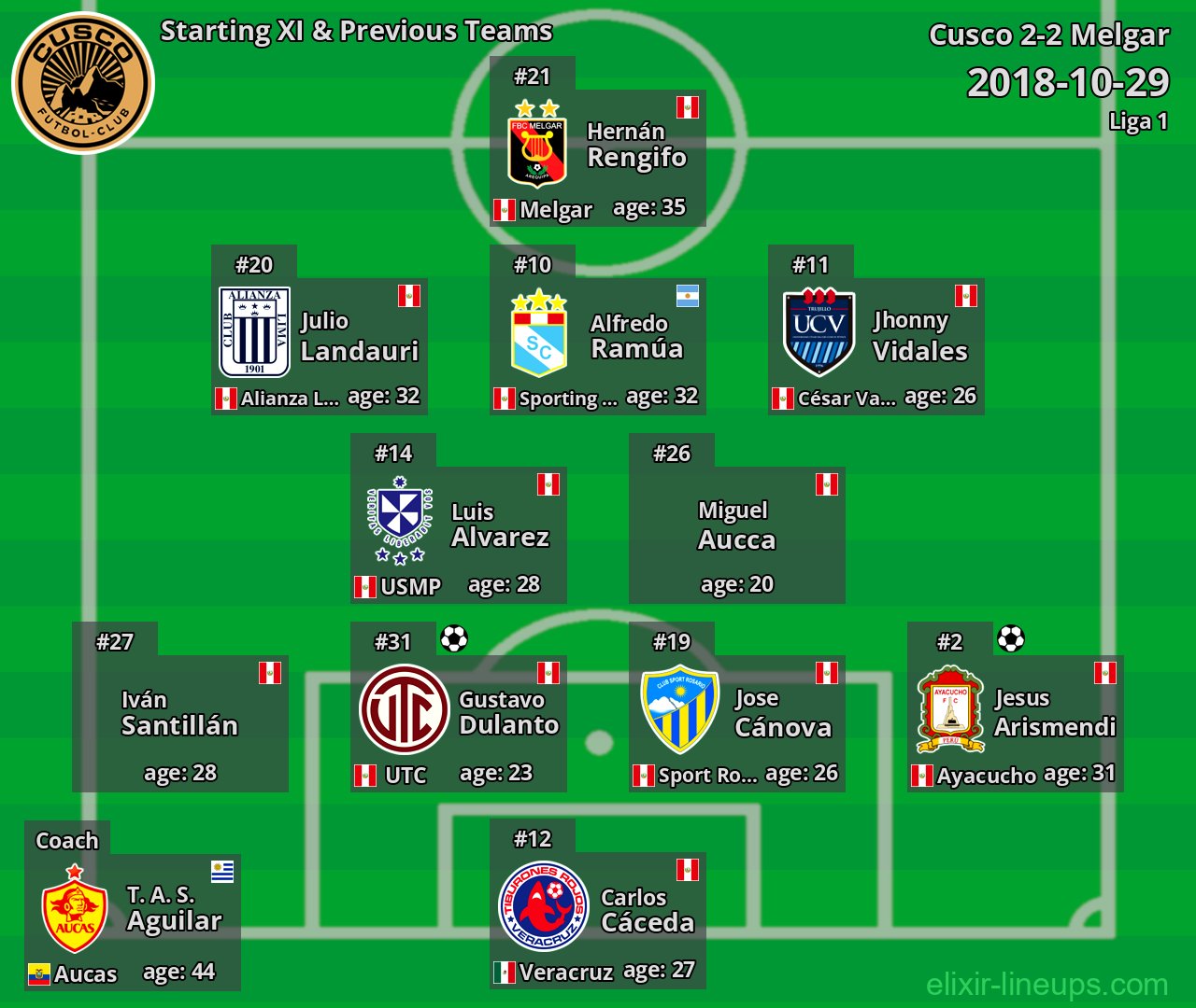 Cusco Starting XI & Previous Teams 2018-10-29