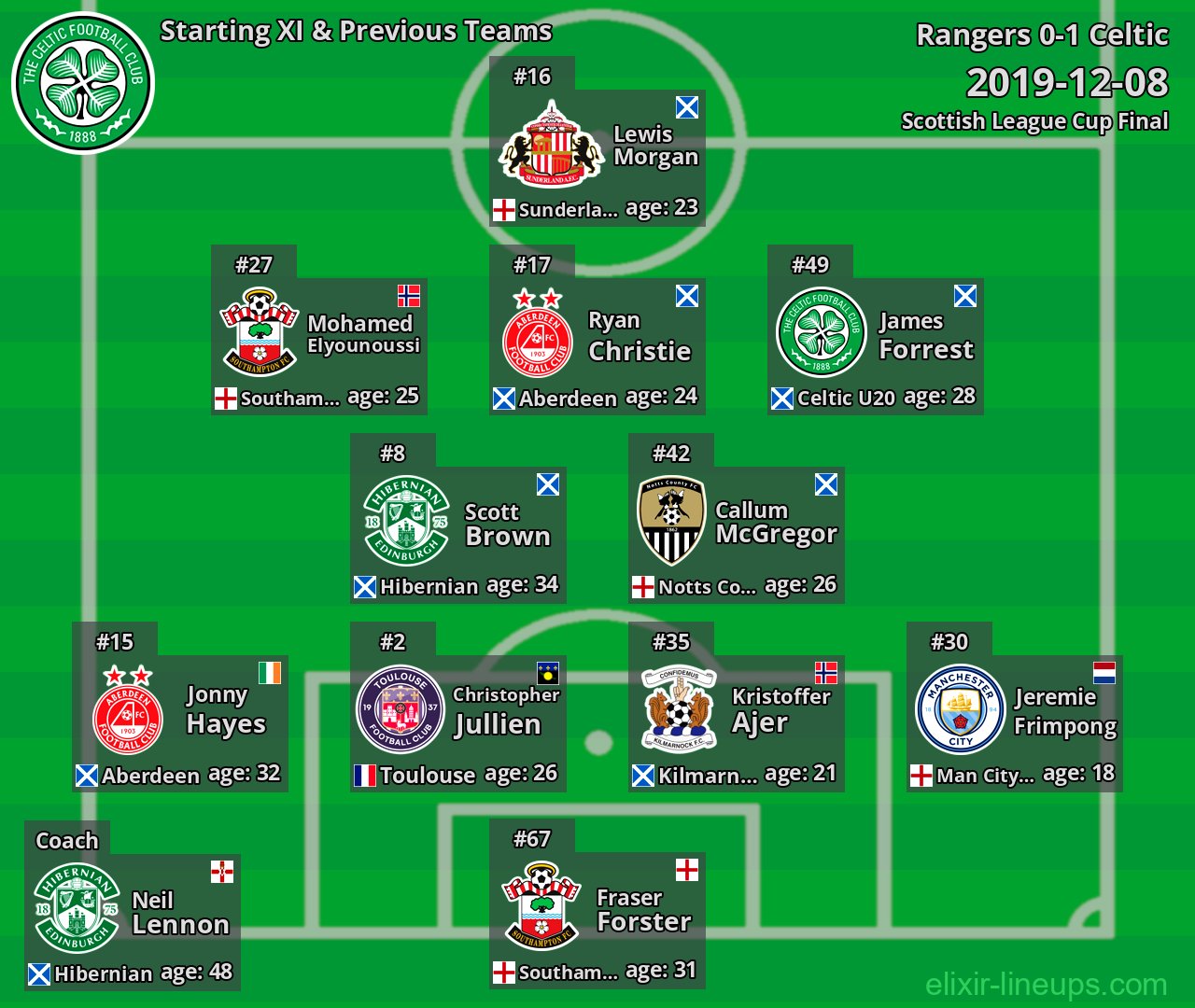 Celtic Starting XI & Previous Teams 2019-12-08