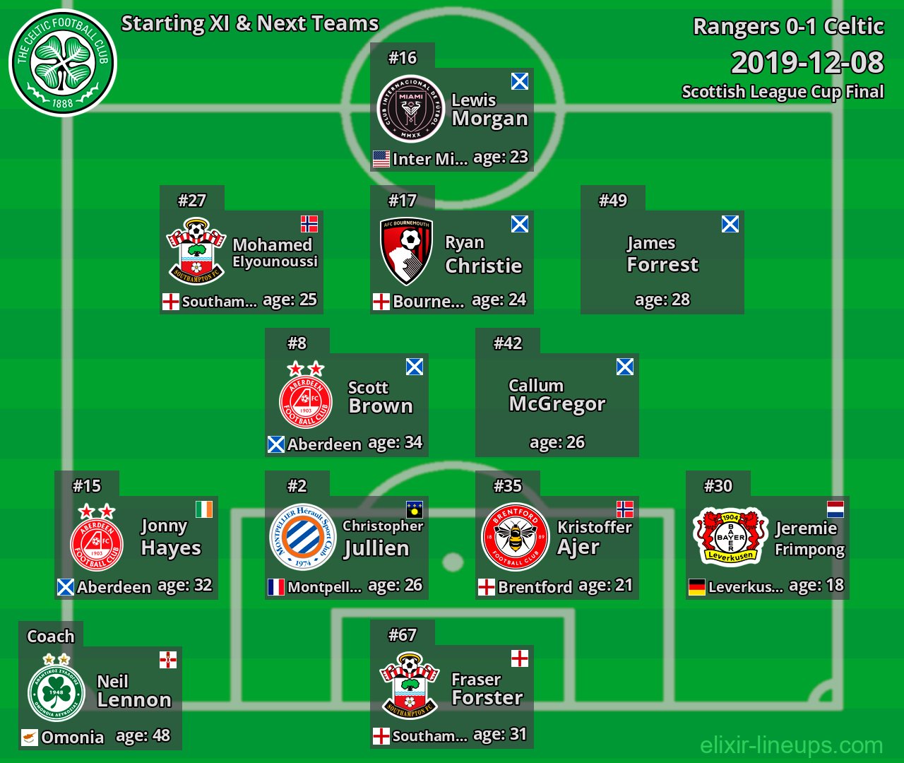 Celtic Starting XI & Next Teams 2019-12-08