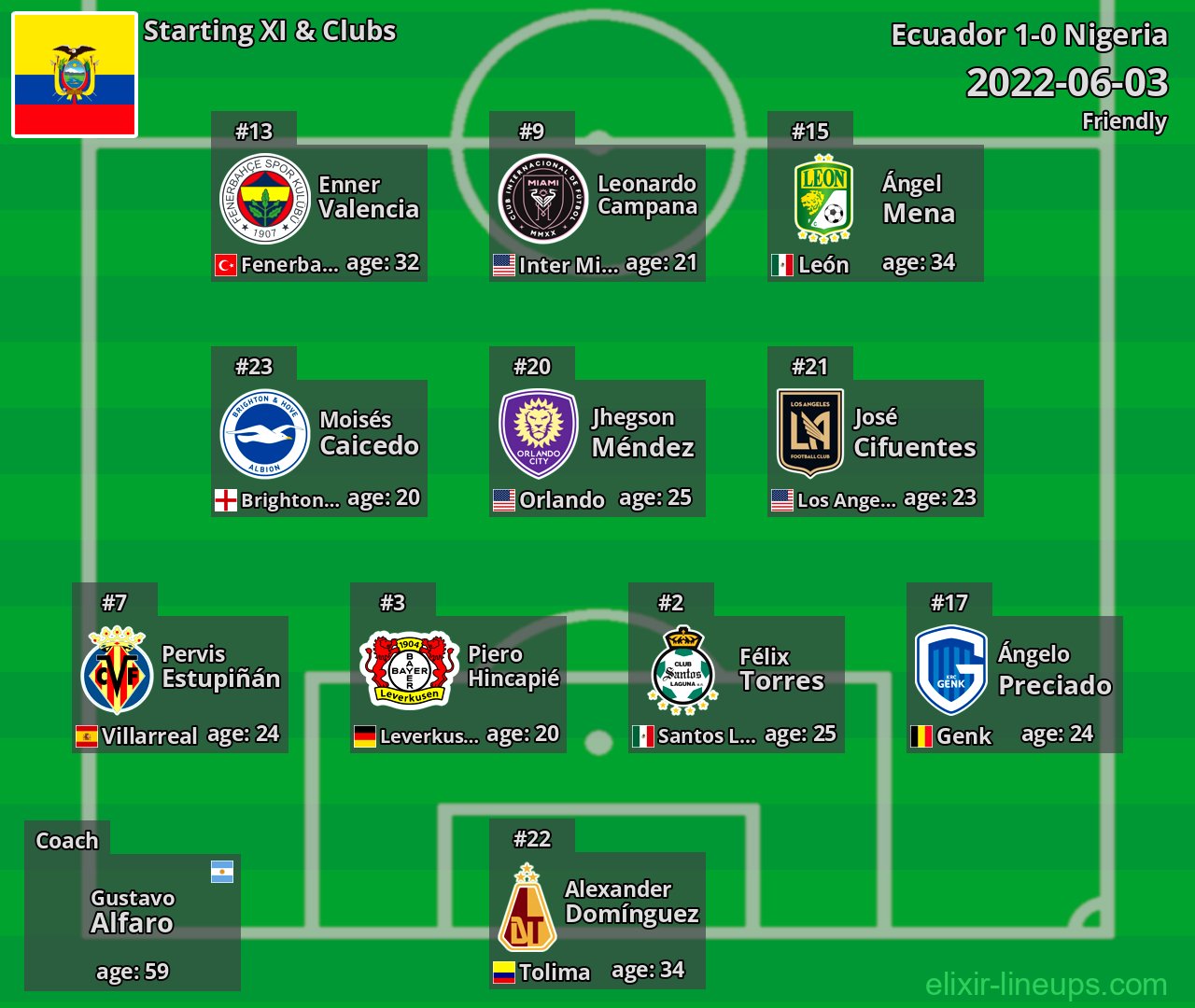 Ecuador Starting XI 2022-06-03
