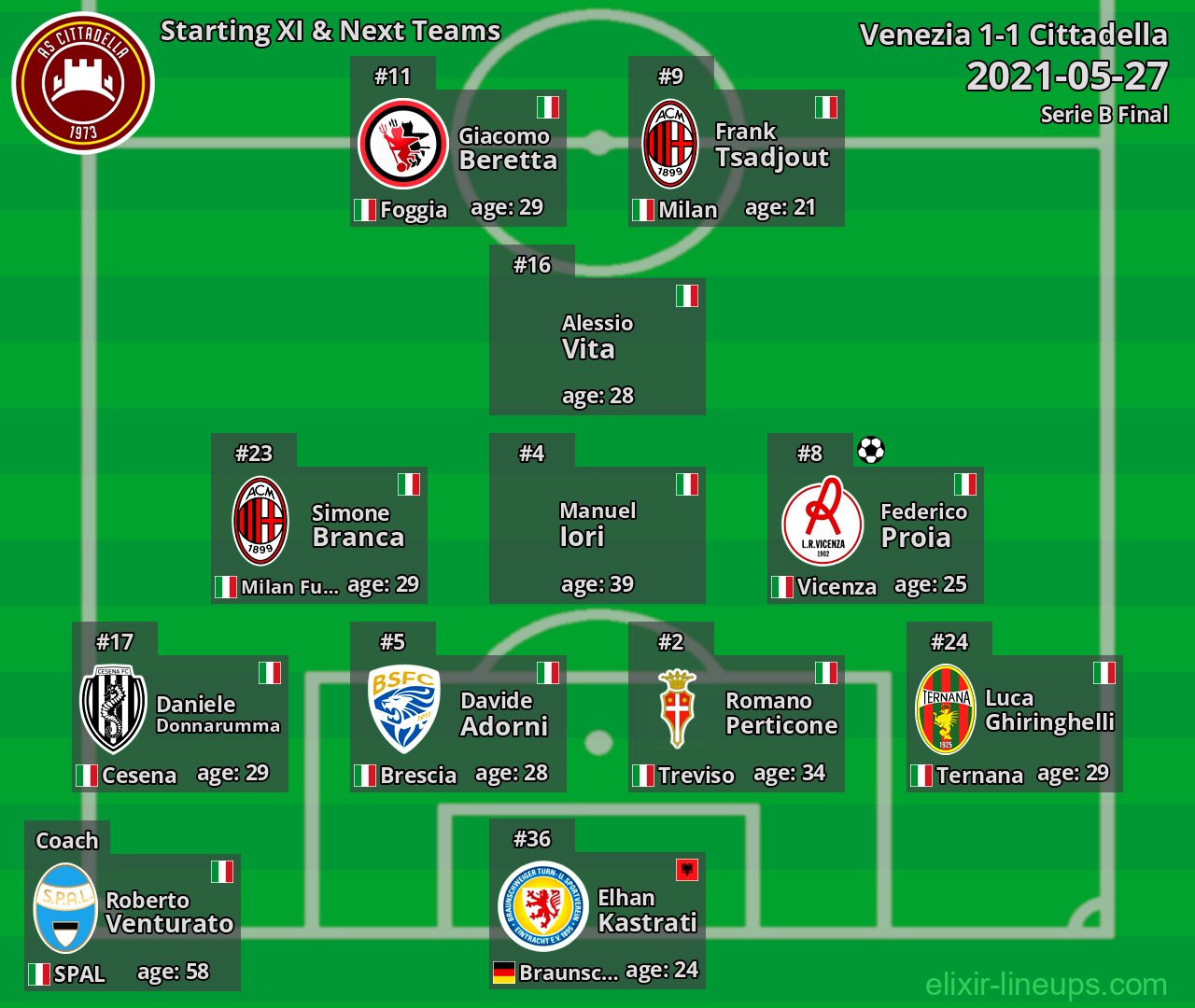 Cittadella Starting XI & Next Teams 2021-05-27