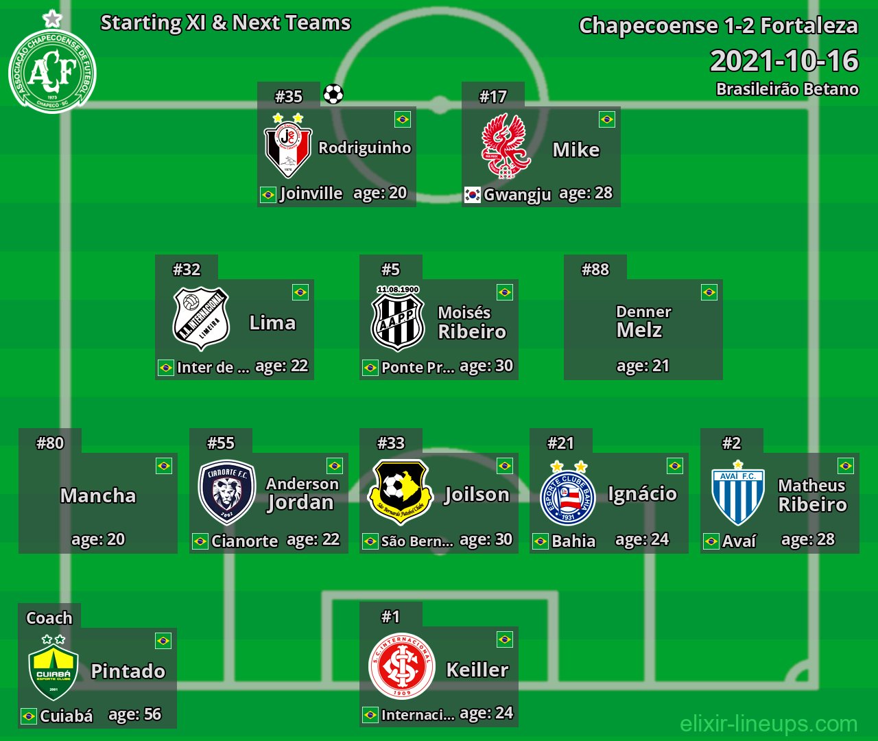 Chapecoense Starting XI & Next Teams 2021-10-16