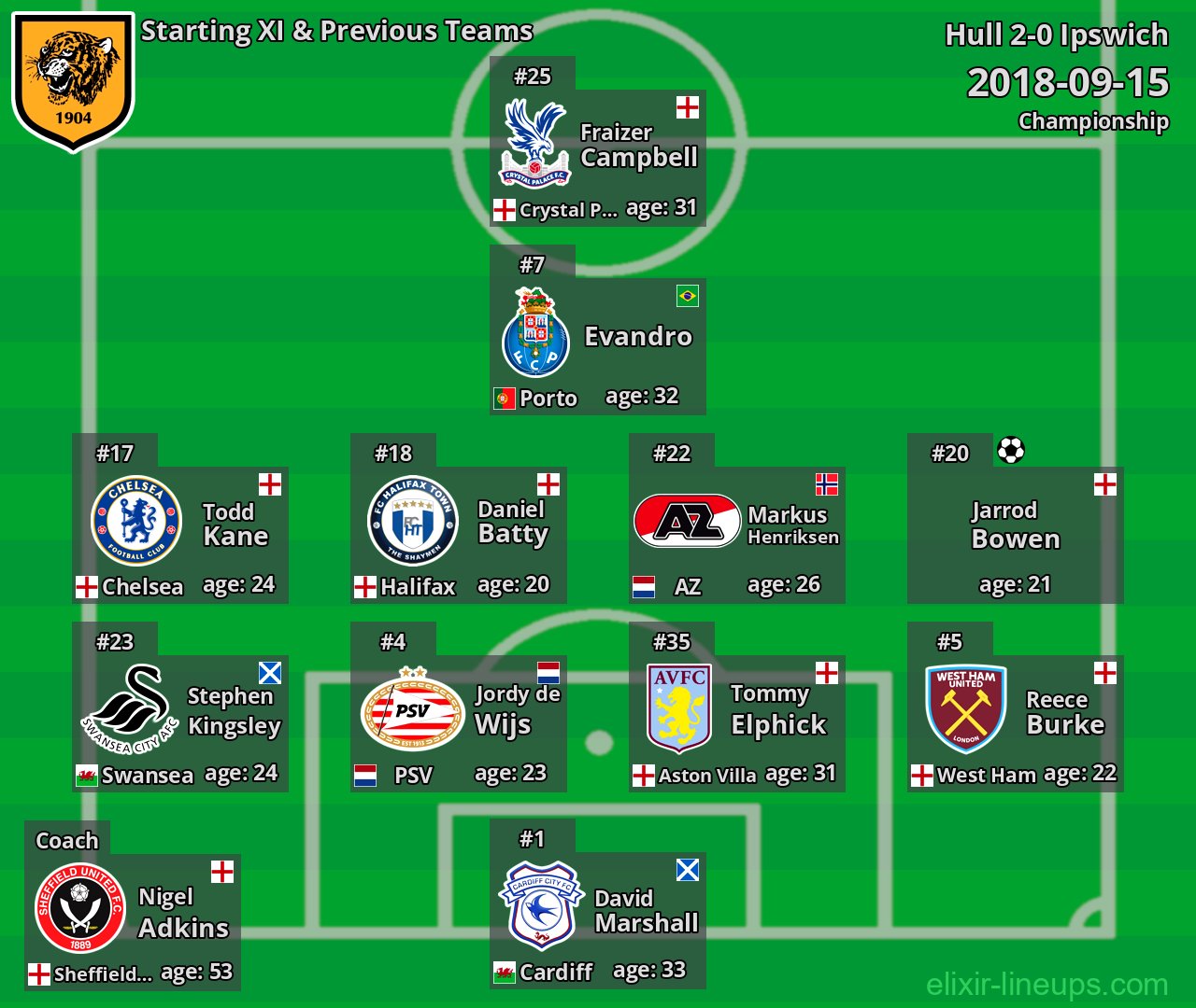 Hull Starting XI & Previous Teams 2018-09-15