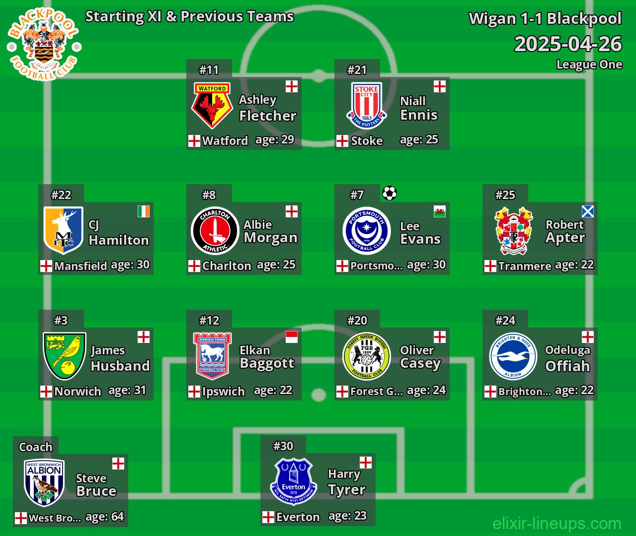 Blackpool Starting XI & Previous Teams 2025-04-26