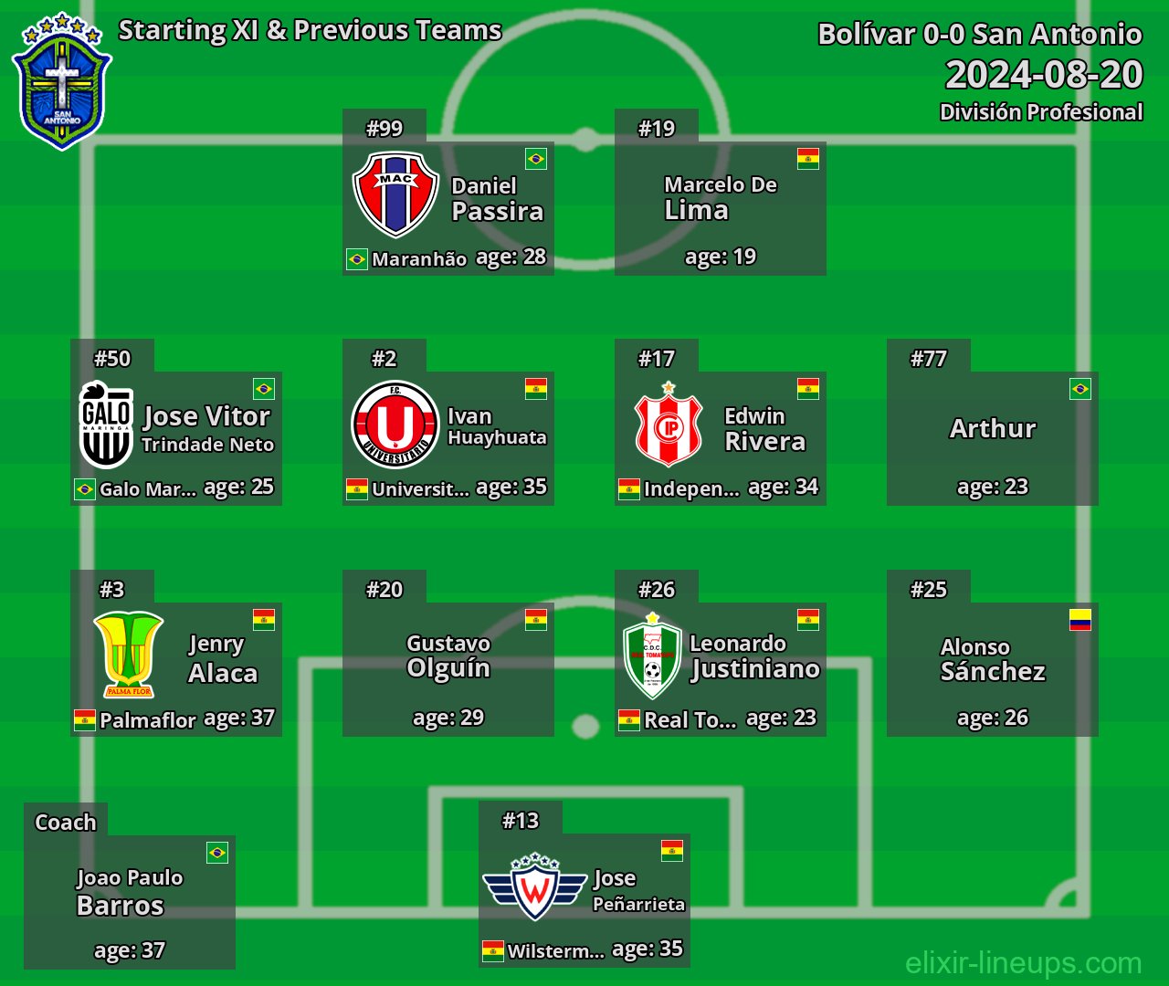 San Antonio Starting XI & Previous Teams 2024-08-20