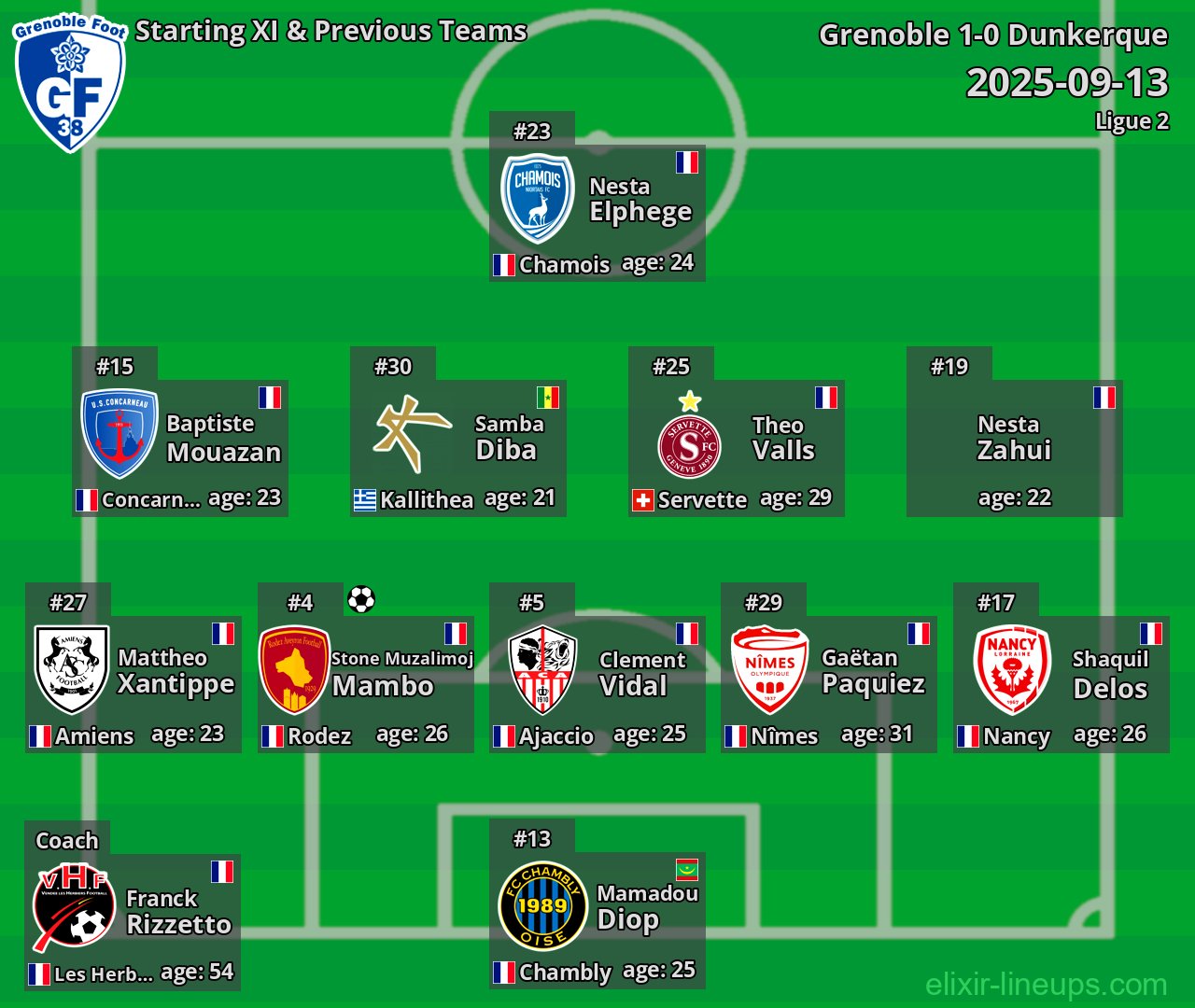 Grenoble Starting XI & Previous Teams 2025-09-13