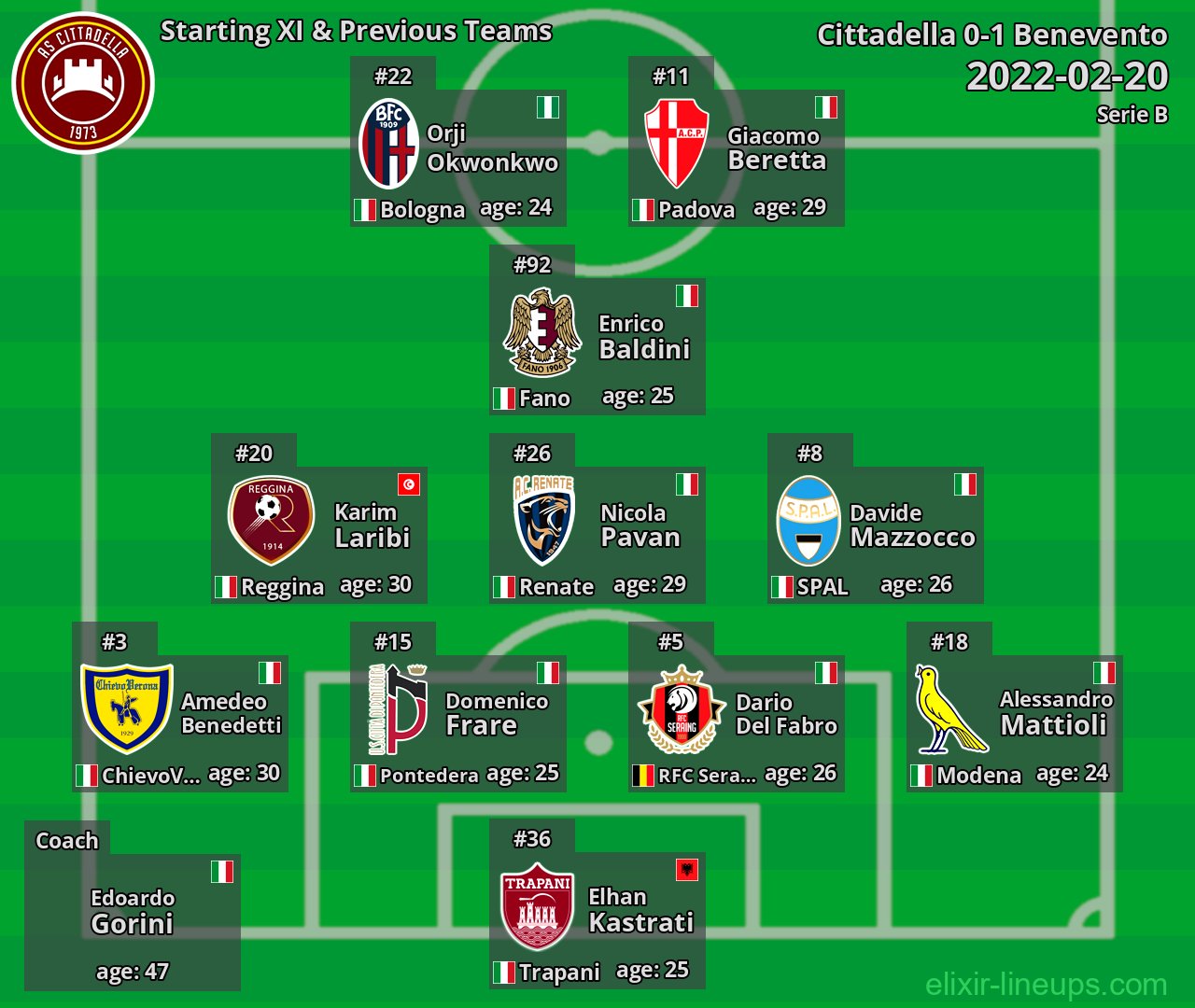 Cittadella Starting XI & Previous Teams 2022-02-20