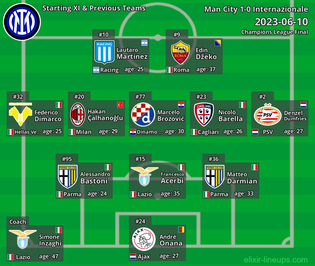 Internazionale Starting XI & Previous Teams 2023-06-10