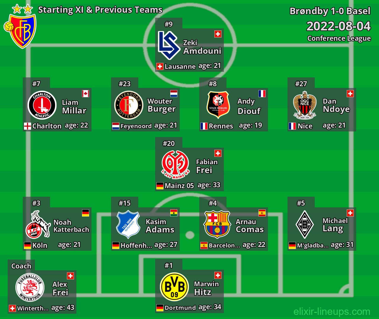 Basel Starting XI & Previous Teams 2022-08-04