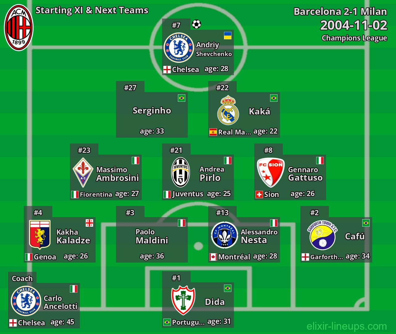 Milan Starting XI & Next Teams 2004-11-02