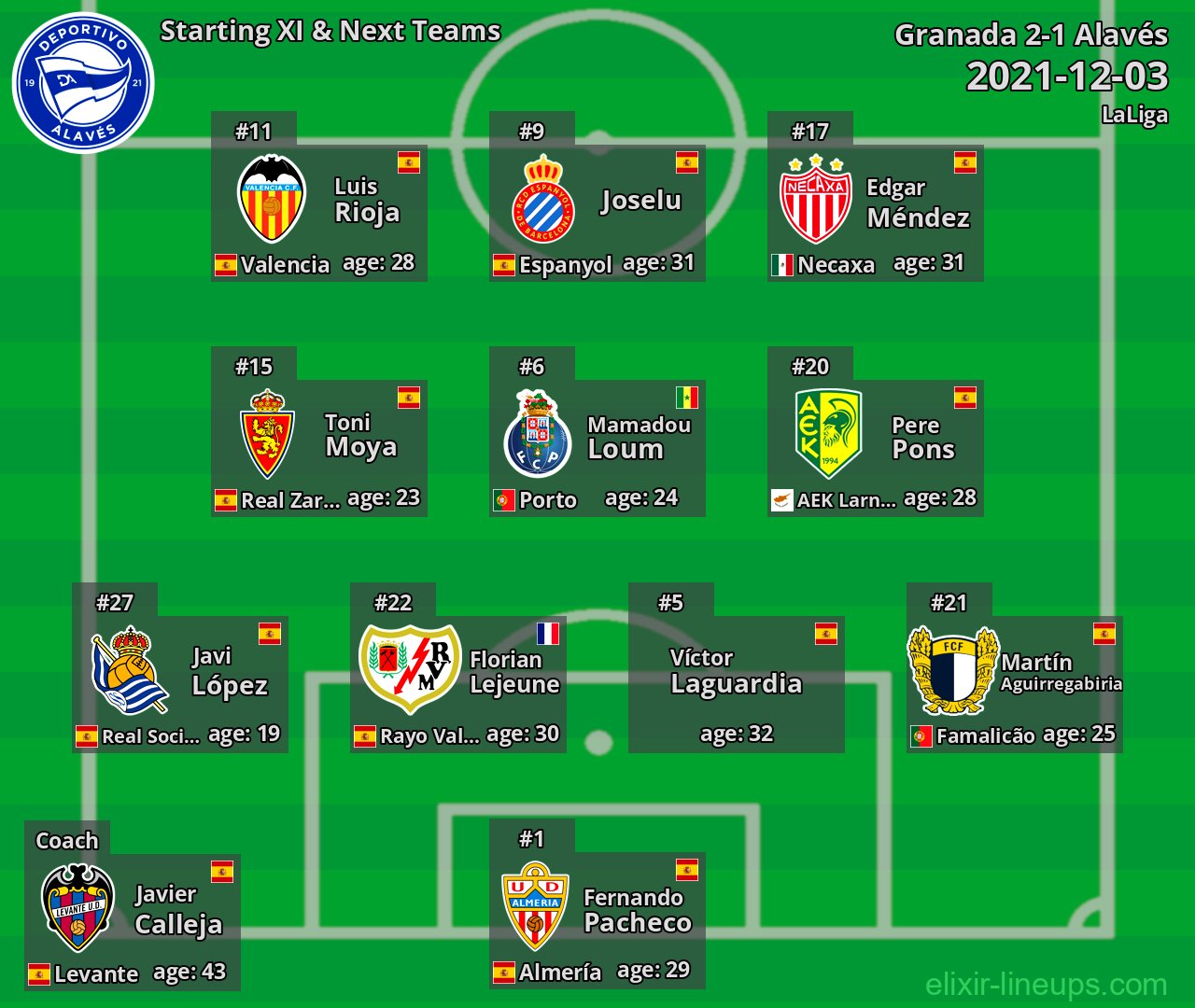 Alavés Starting XI & Next Teams 2021-12-03