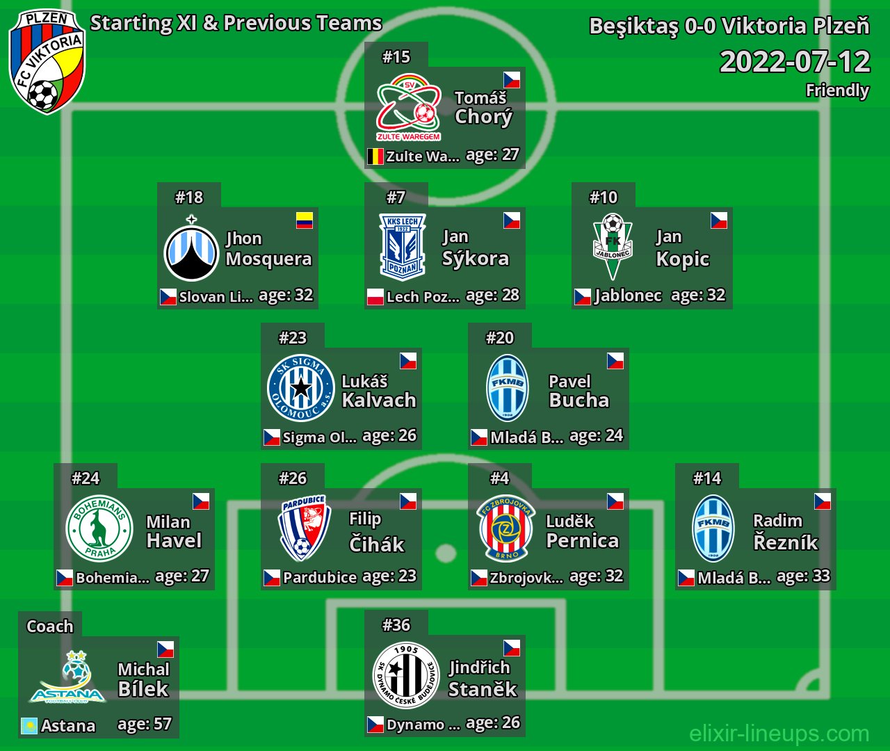Viktoria Plzeň Starting XI & Previous Teams 2022-07-12