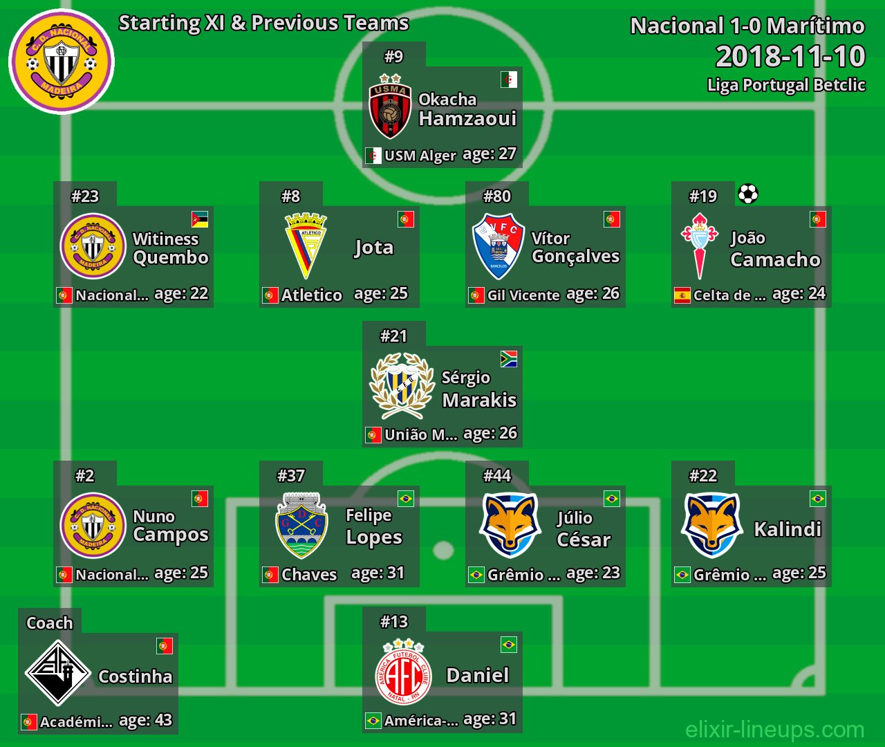 Nacional Starting XI & Previous Teams 2018-11-10