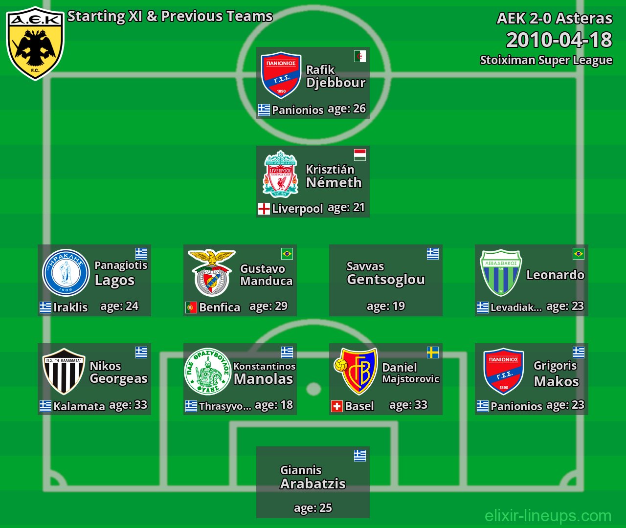 AEK Starting XI & Previous Teams 2010-04-18