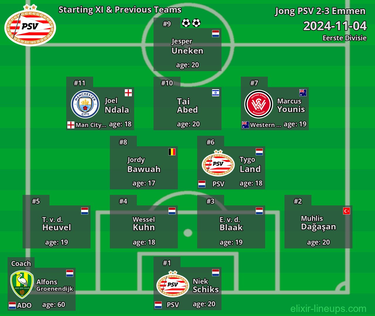 Jong PSV Starting XI & Previous Teams 2024-11-04