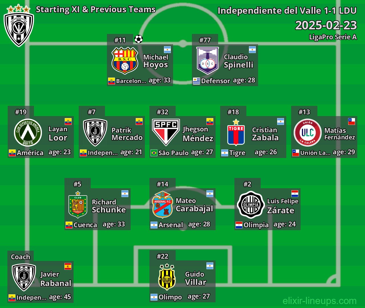Independiente del Valle Starting XI & Previous Teams 2025-02-23