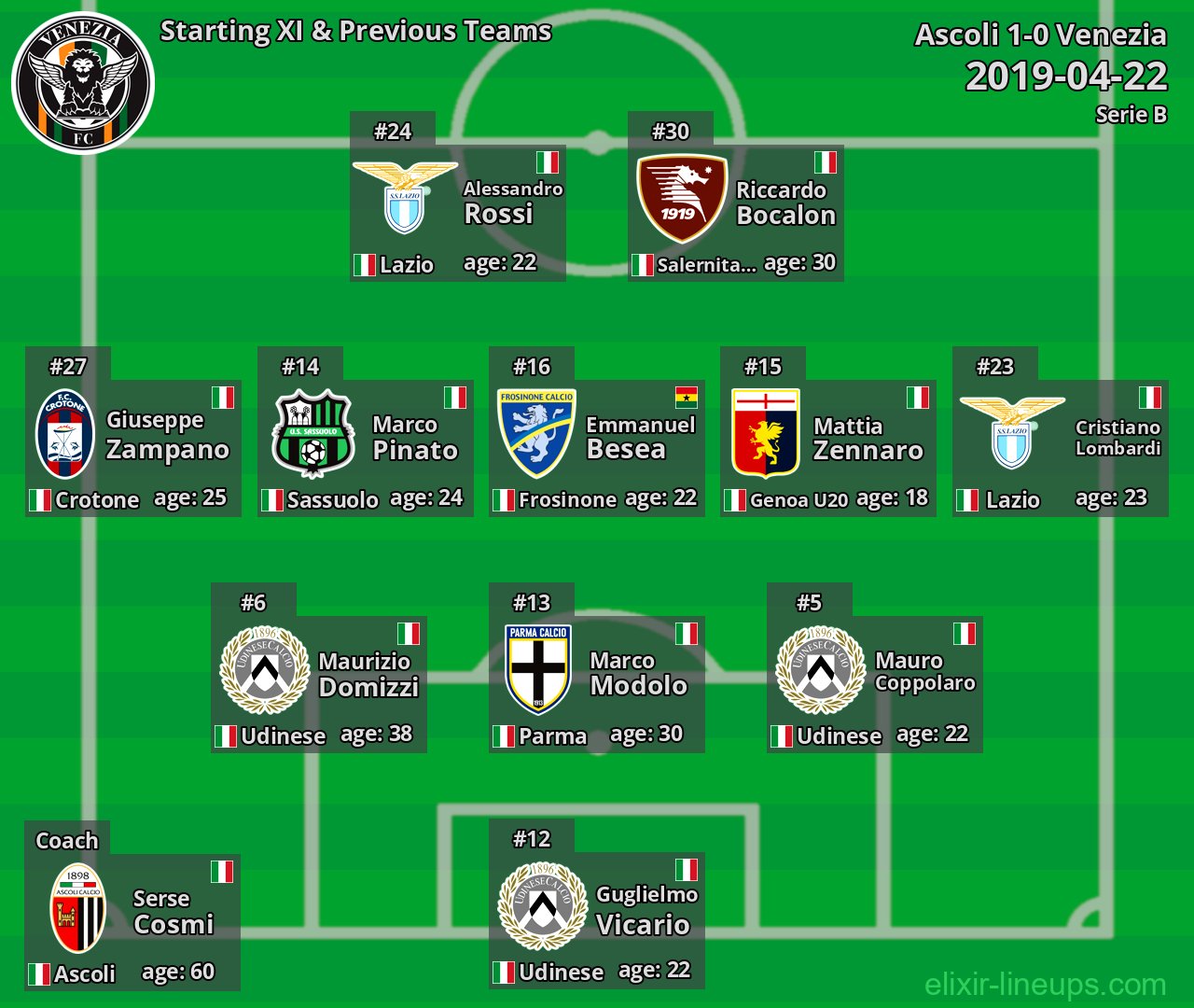 Venezia Starting XI & Previous Teams 2019-04-22