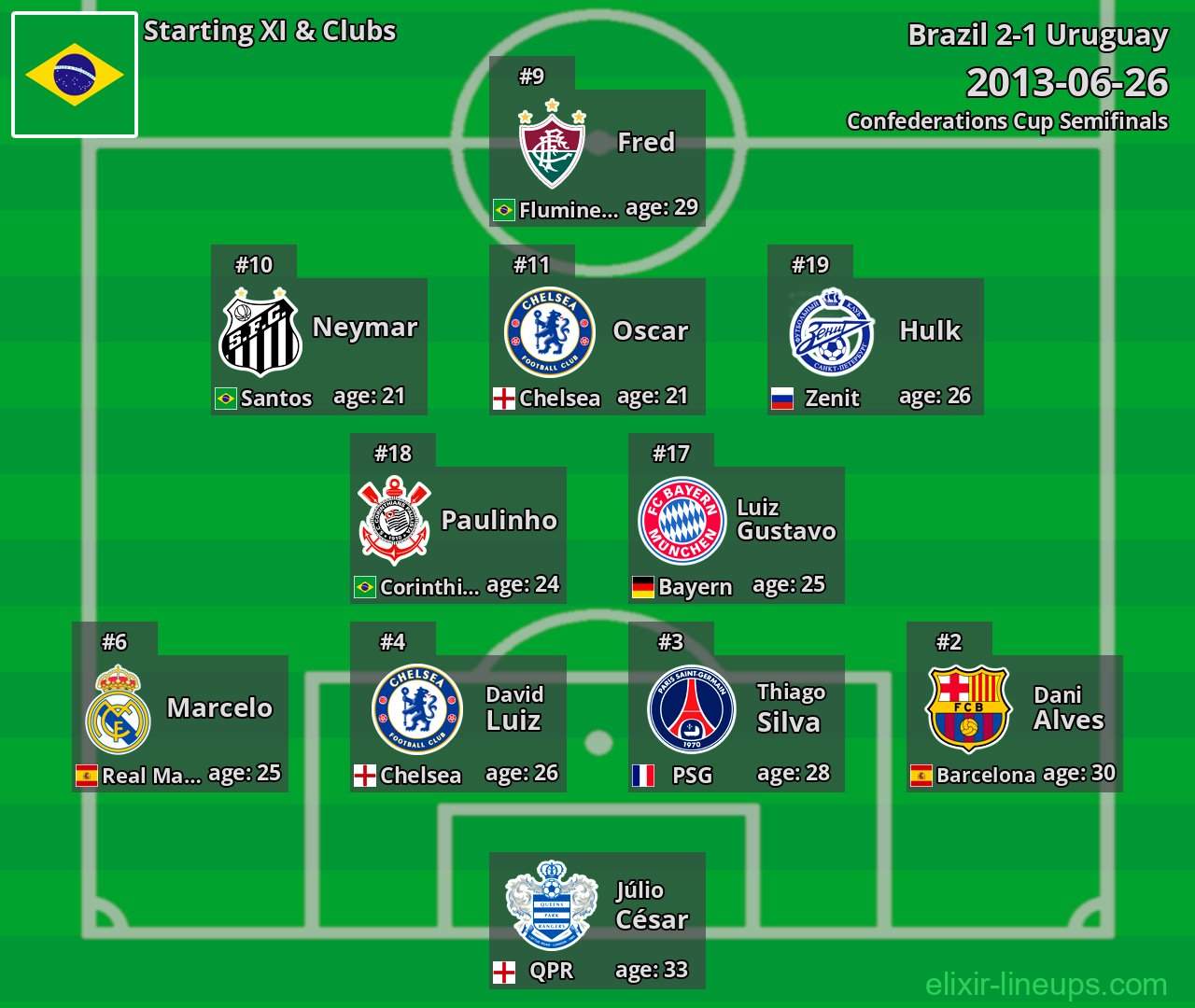Brazil Starting XI 2013-06-26
