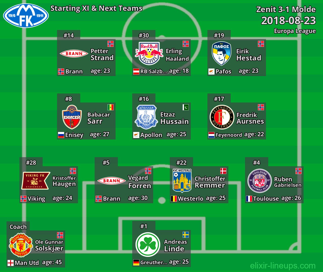 Molde Starting XI & Next Teams 2018-08-23