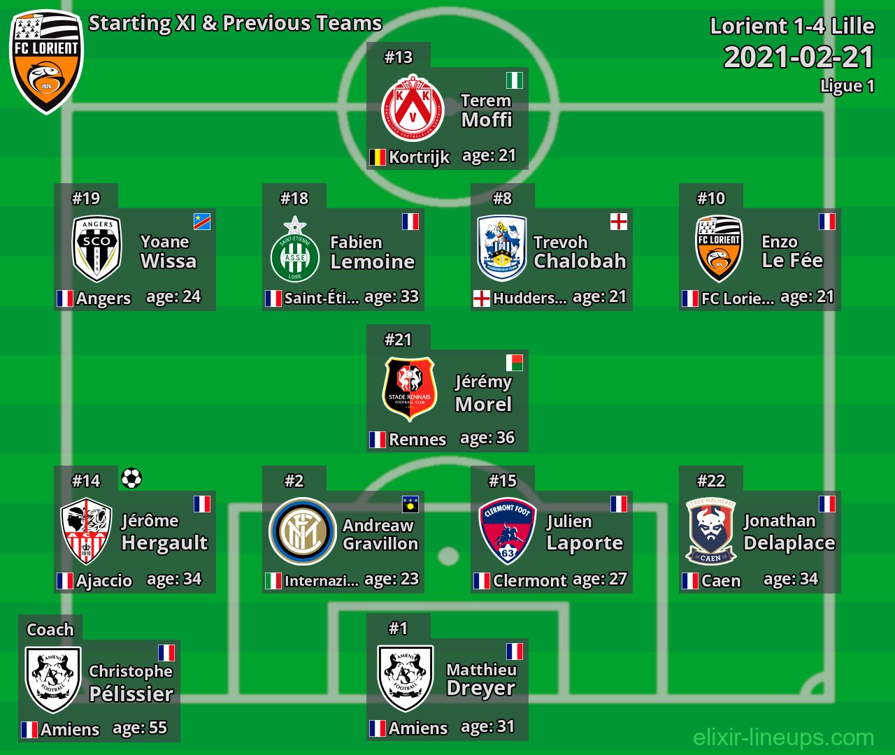 Lorient Starting XI & Previous Teams 2021-02-21