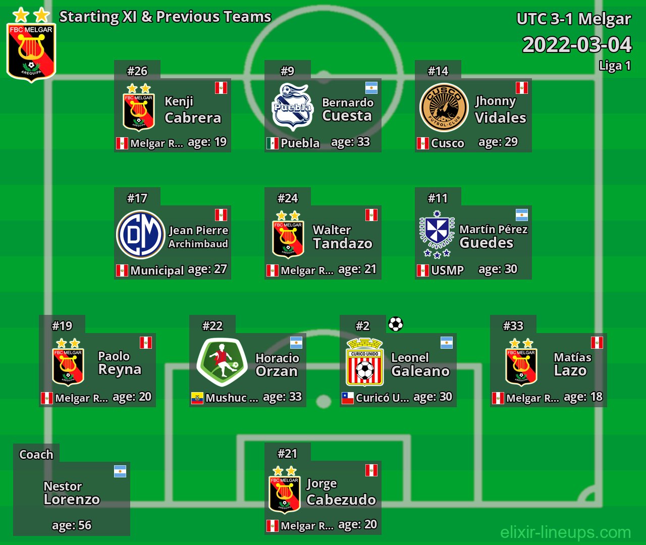 Melgar Starting XI & Previous Teams 2022-03-04