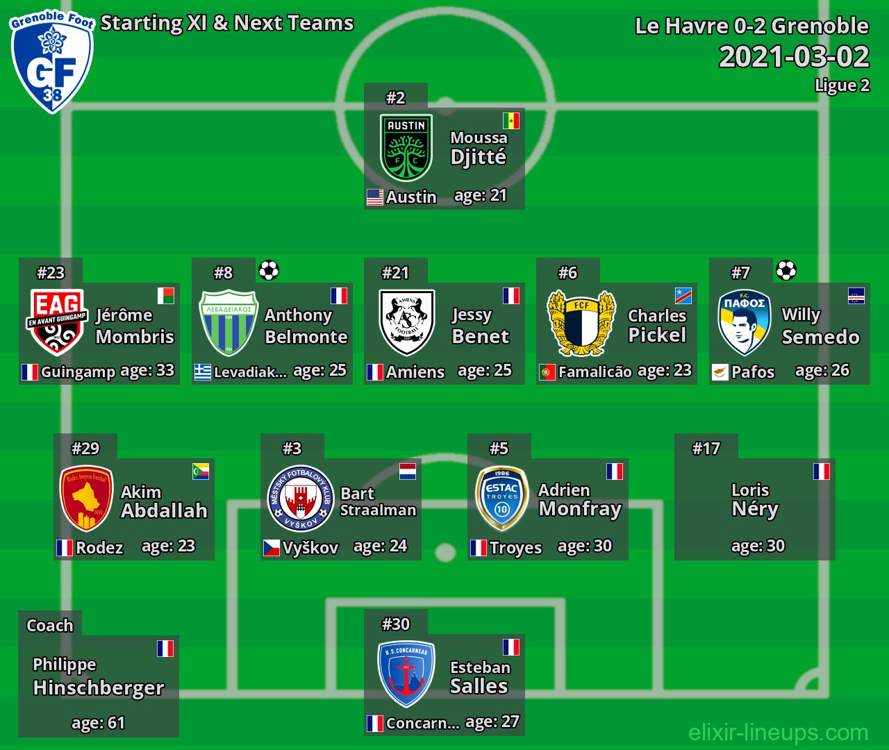 Grenoble Starting XI & Next Teams 2021-03-02