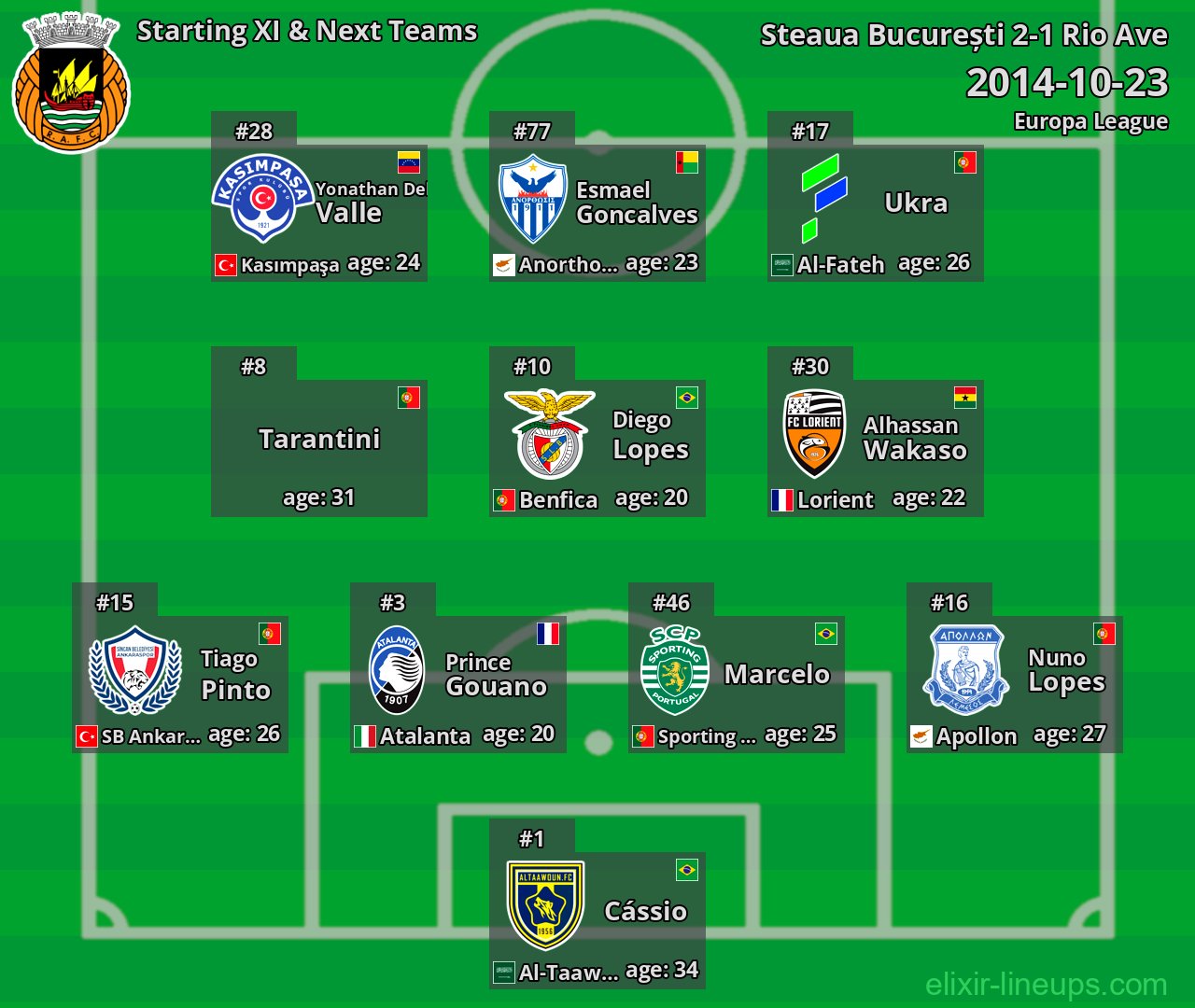 Rio Ave Starting XI & Next Teams 2014-10-23