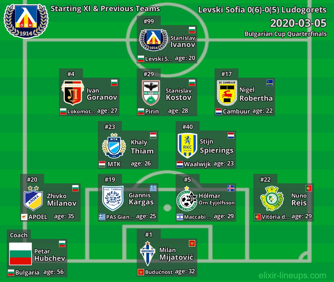 Levski Sofia Starting XI & Previous Teams 2020-03-05