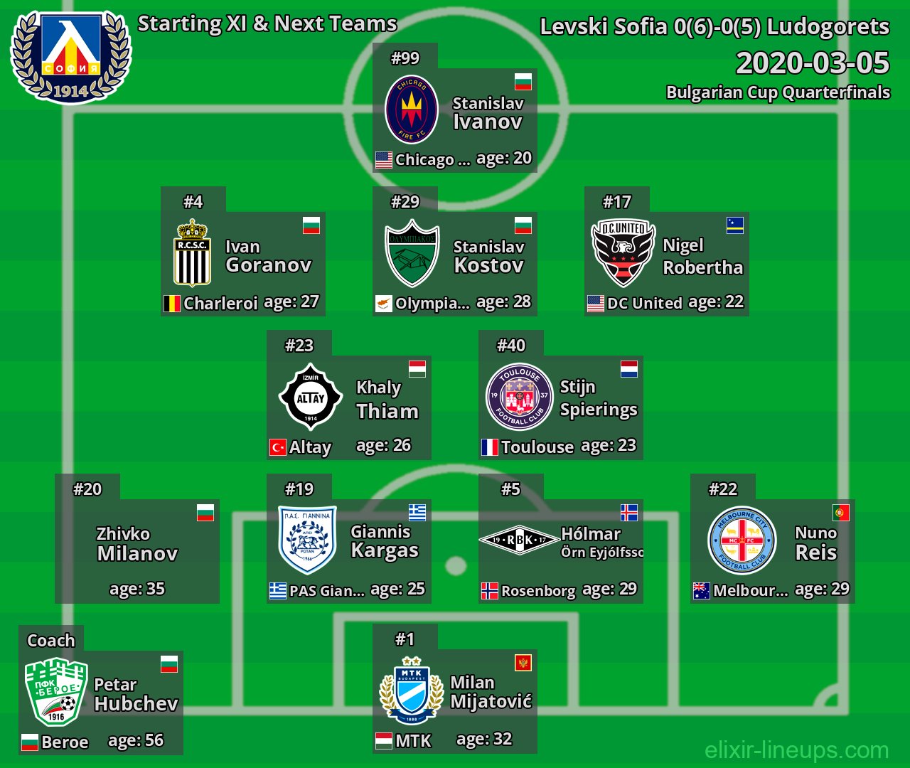 Levski Sofia Starting XI & Next Teams 2020-03-05