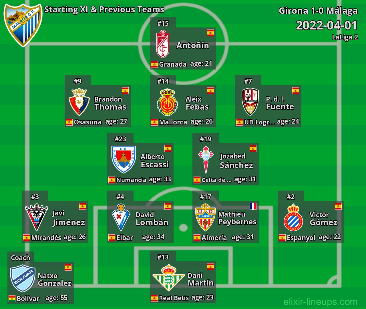 Málaga Starting XI & Previous Teams 2022-04-01