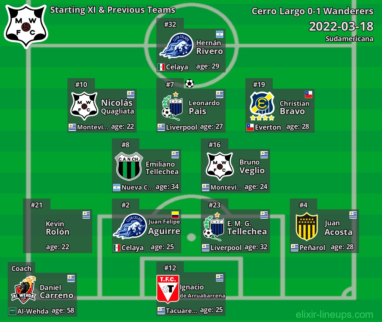 Wanderers Starting XI & Previous Teams 2022-03-18
