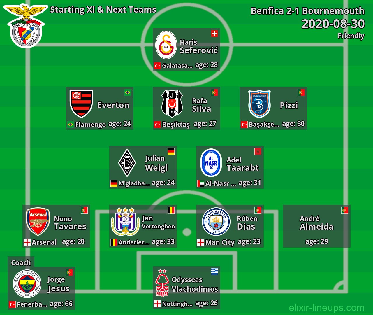Benfica Starting XI & Next Teams 2020-08-30