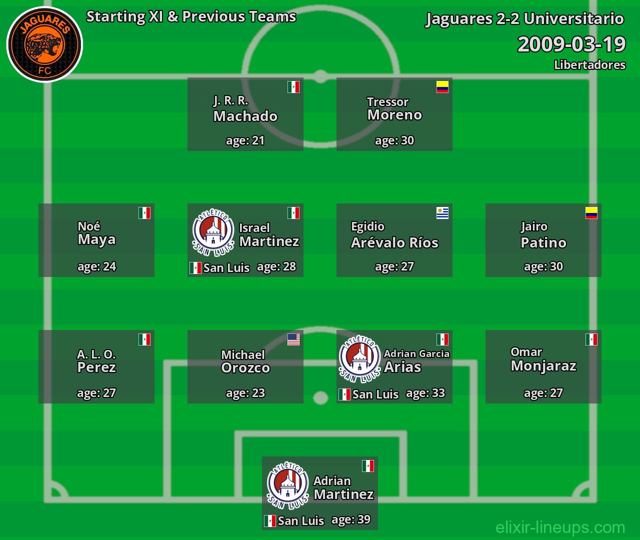 Jaguares Starting XI & Previous Teams 2009-03-19