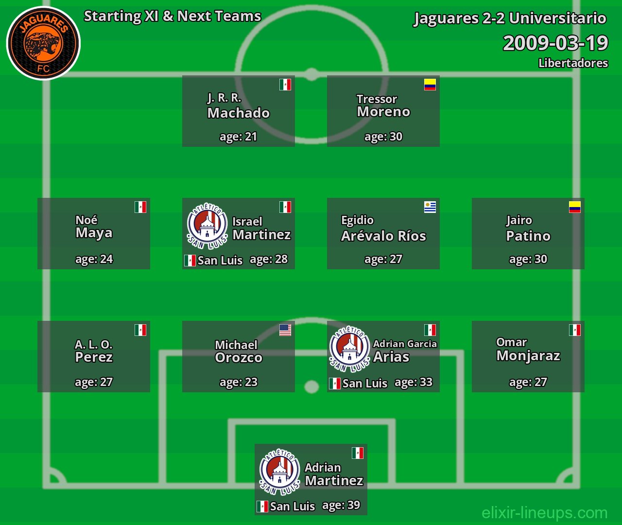 Jaguares Starting XI & Next Teams 2009-03-19