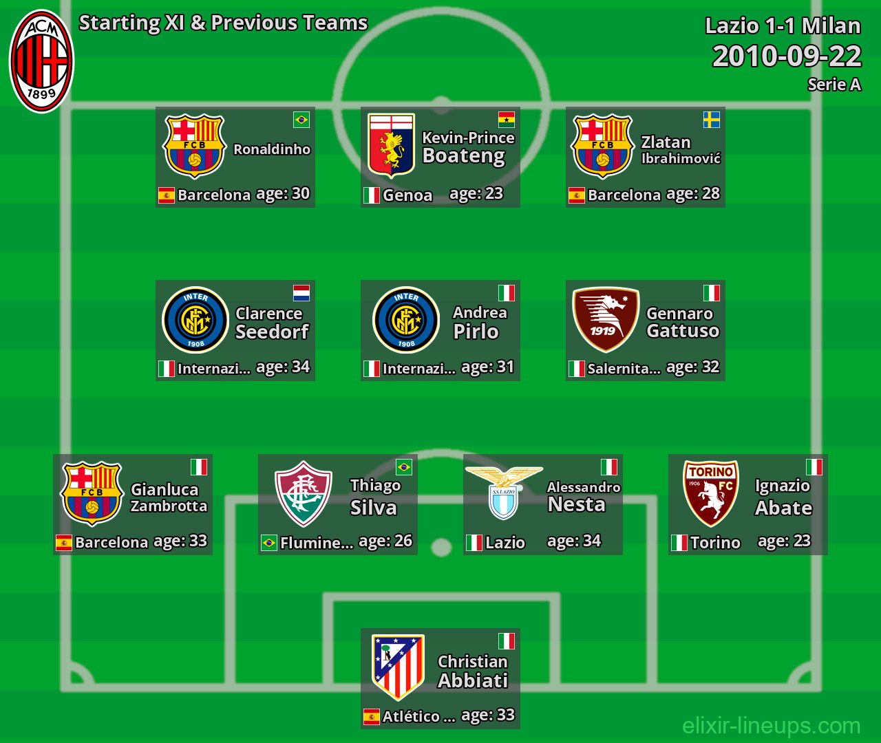 Milan Starting XI & Previous Teams 2010-09-22