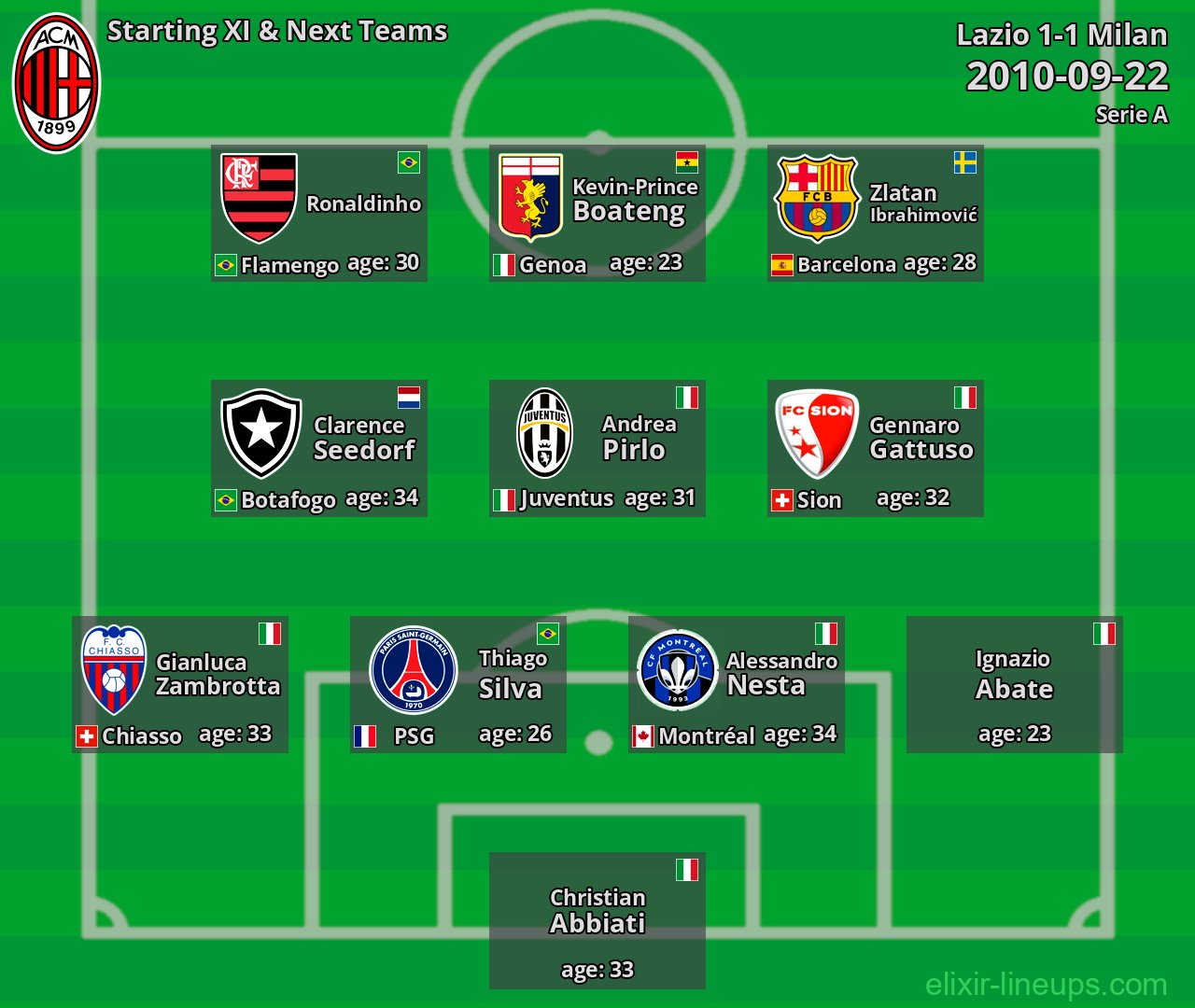 Milan Starting XI & Next Teams 2010-09-22