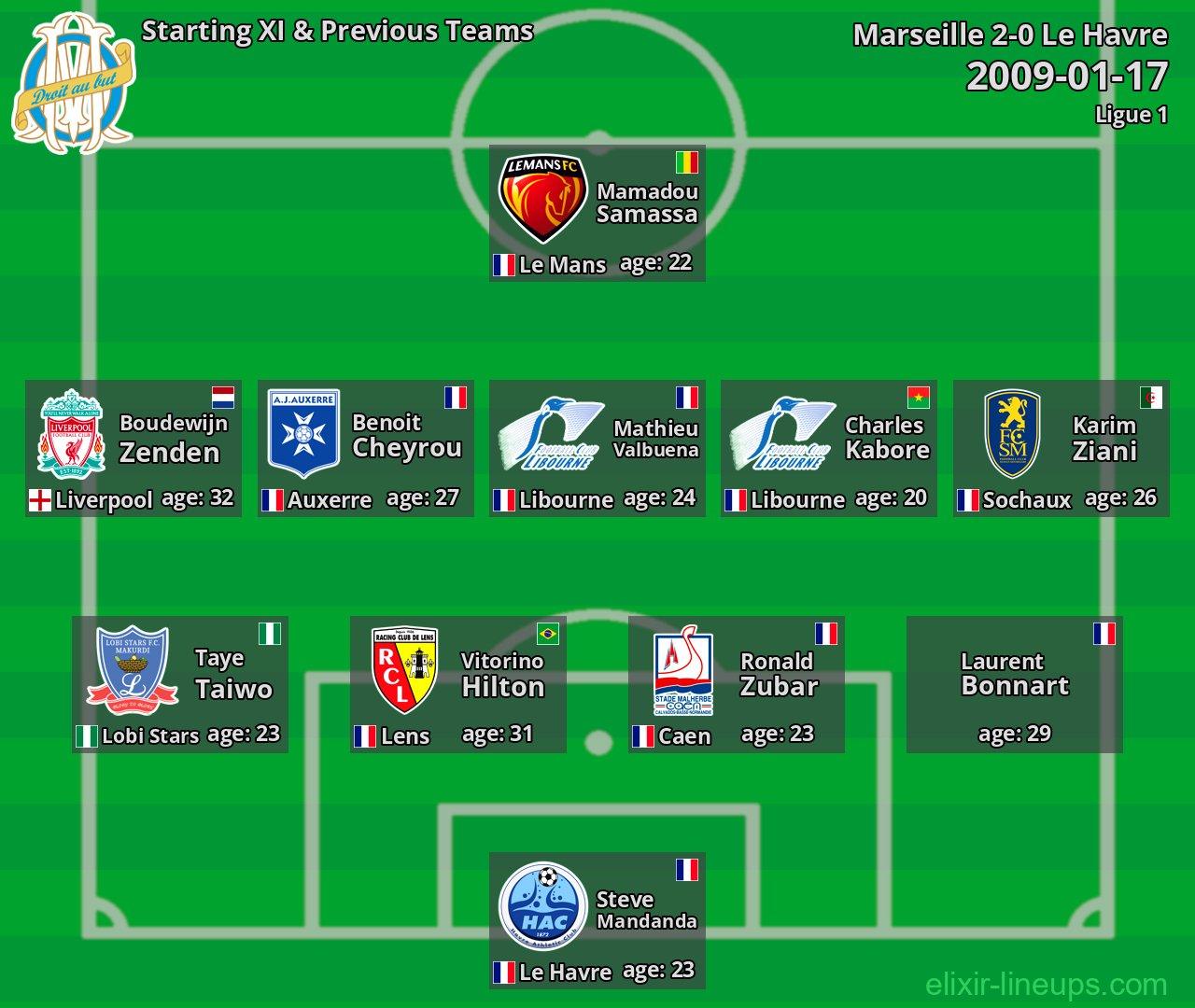Marseille Starting XI & Previous Teams 2009-01-17