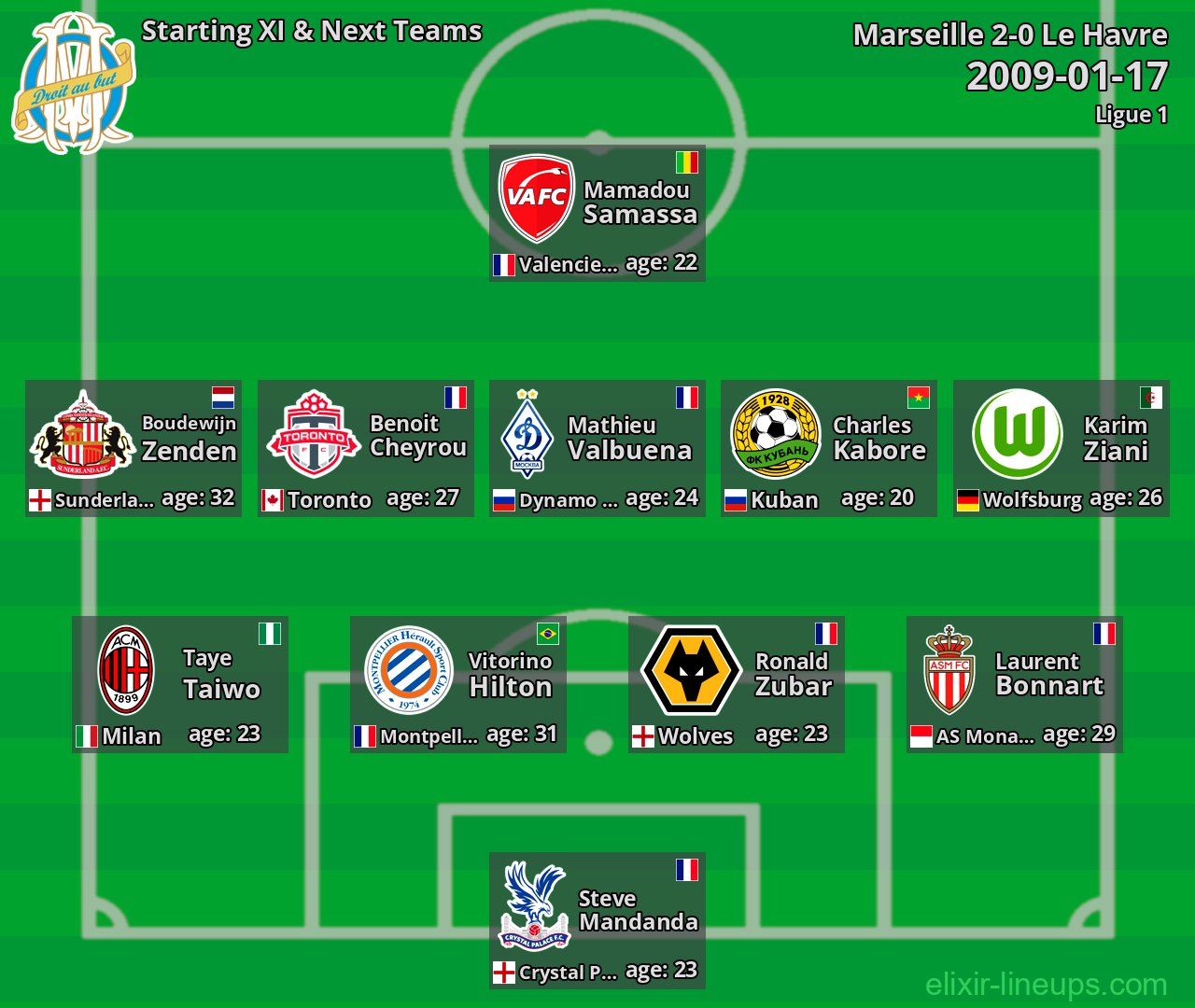 Marseille Starting XI & Next Teams 2009-01-17