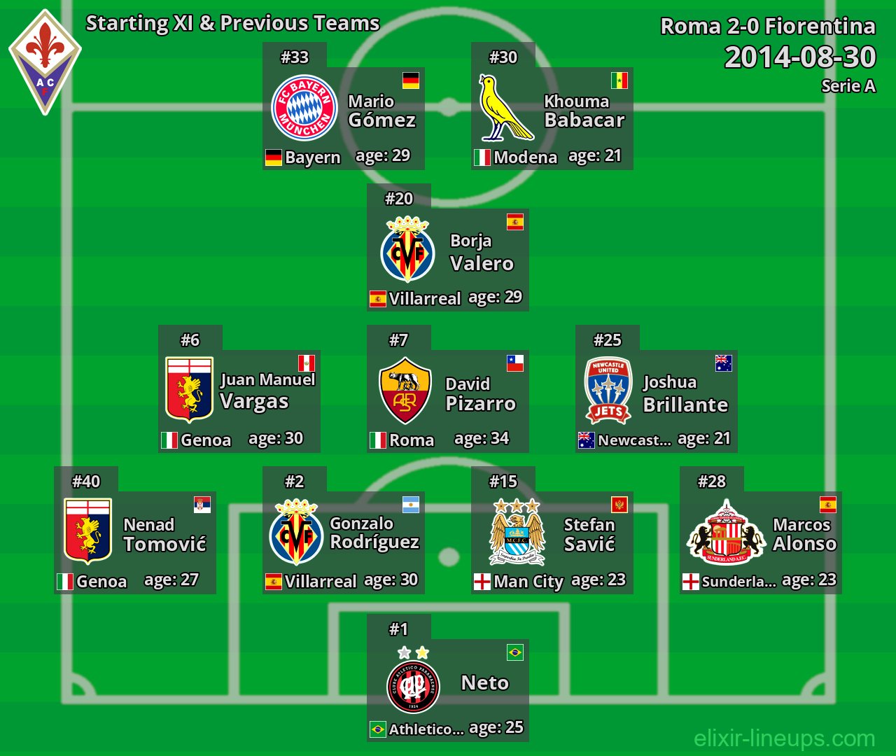 Fiorentina Starting XI & Previous Teams 2014-08-30