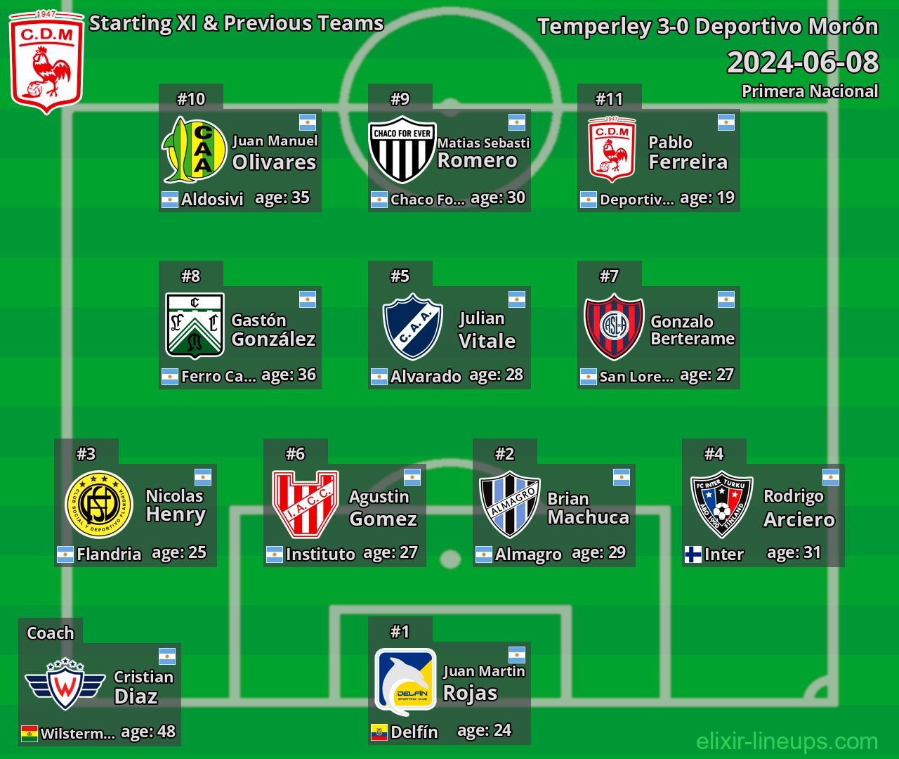 Deportivo Morón Starting XI & Previous Teams 2024-06-08