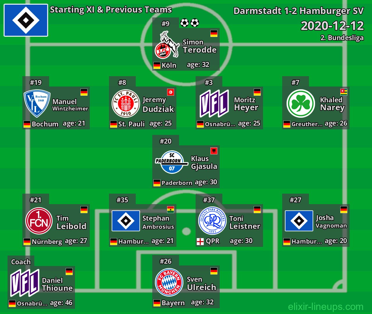 Hamburger SV Starting XI & Previous Teams 2020-12-12